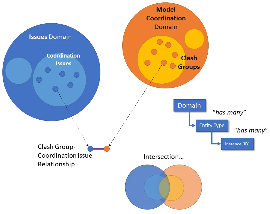 domain relationships