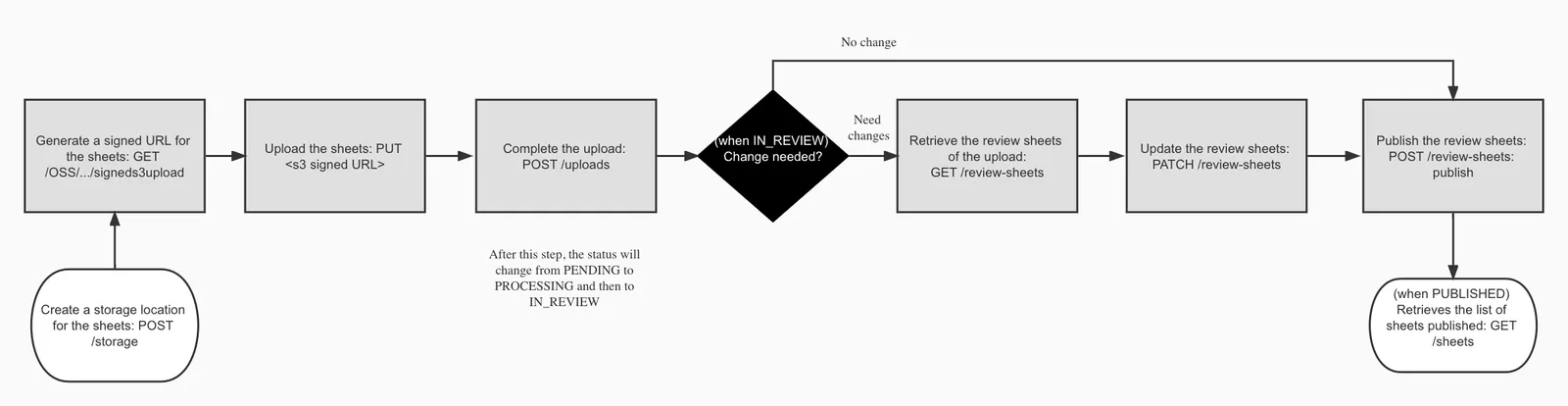 sheets upload workflow