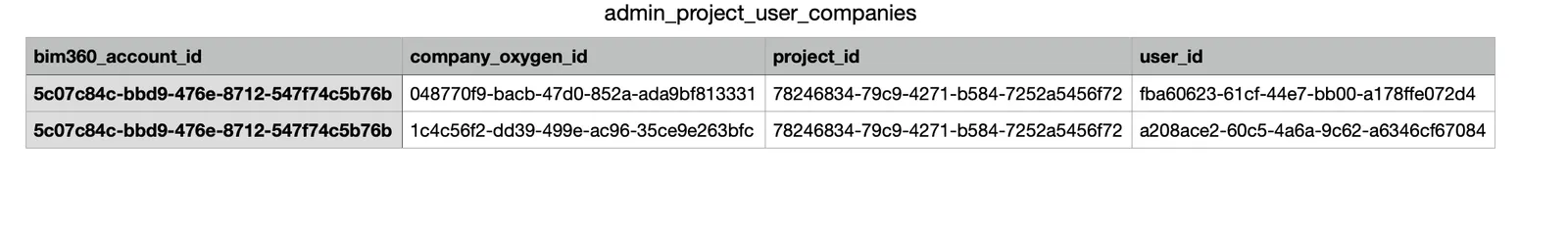 fetching permitted users step4 user companies