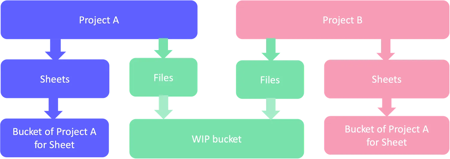 sheets bucket