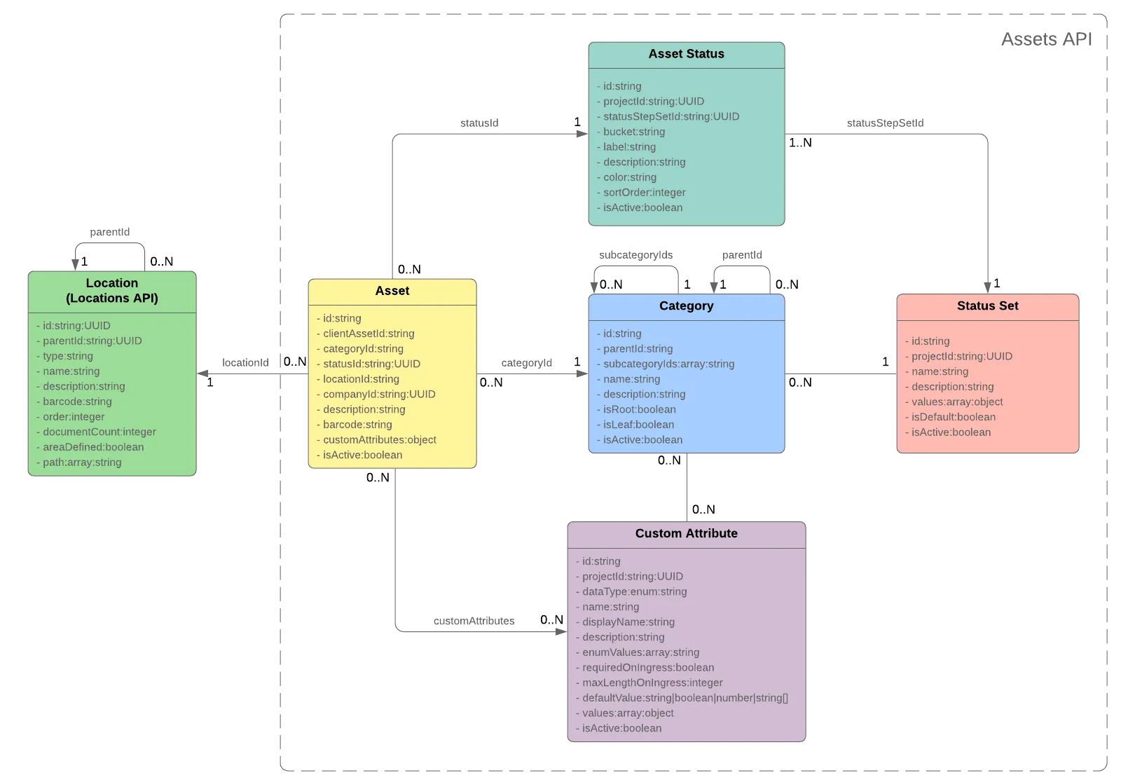 assets components